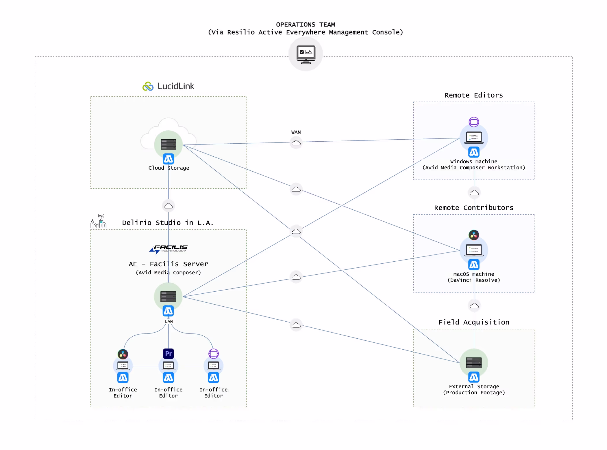 Delirio Films produces remarkable documentaries. And with Resilio Platform, the post production team can create from anywhere, under tight deadlines. That gives Delirio Films the ability to recruit and retain the best talent—anywhere in the world.