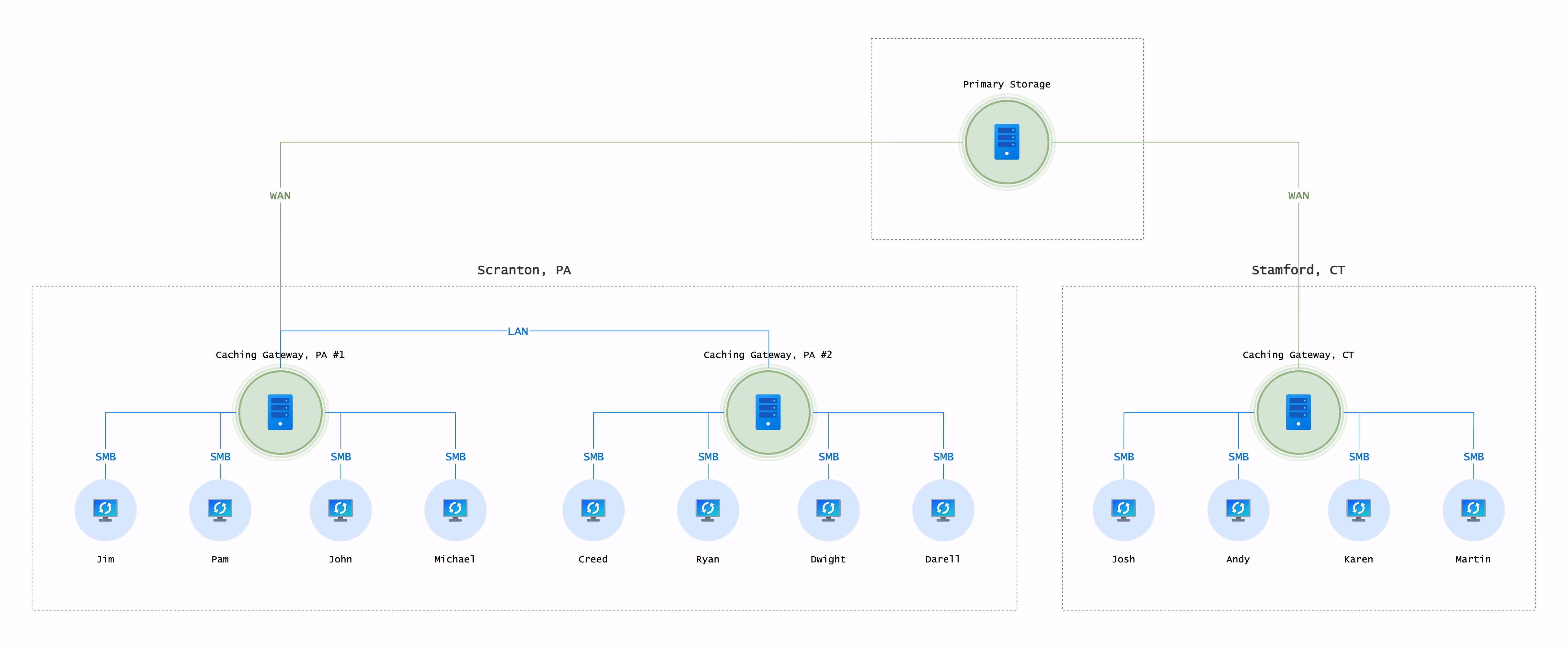 See the difference a distributed global file system approach makes for reliability, speed, and reducing egress costs with massive data movement.
